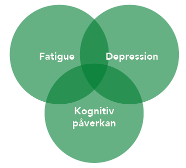 Tre gröna bollar sm ligger omlott med texten Fatigue, Depression, Kognitiv påverkan